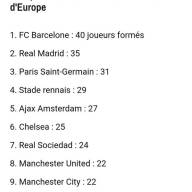 Voici le classement des meilleurs clubs formateurs d'europe