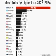 Le classement des budgets des clubs de Ligue 1 en 2025-2026
